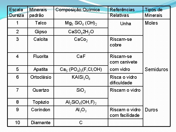 Escala Dureza Minerais padrão Composição Química 1 Talco Mg 3 Si. O 4 (OH)2