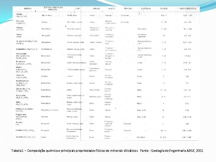 Tabela 1 – Composição química e principais propriedades físicas de minerais silicáticos. Fonte :