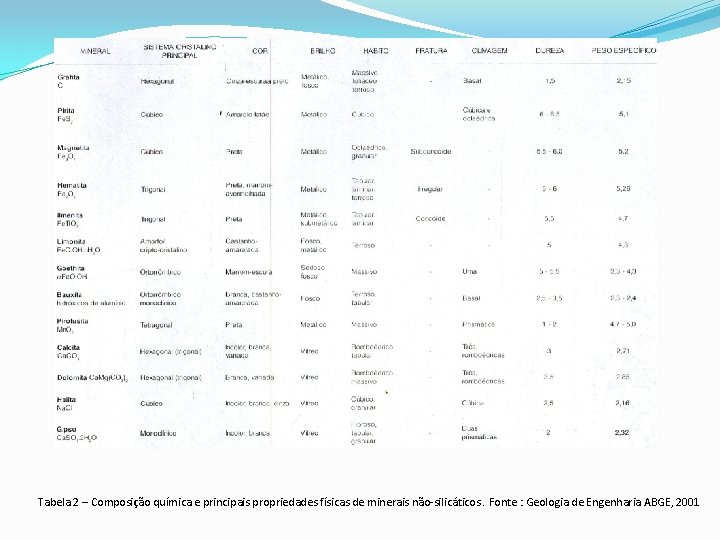 Tabela 2 – Composição química e principais propriedades físicas de minerais não-silicáticos. Fonte :