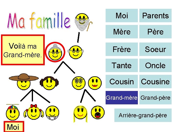 Voilà ma Grand-mère. Moi Parents Mère Père Frère Soeur Tante Oncle Cousine Grand-mère Grand-père