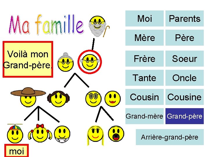 Hier ist Voilà mon meine Grand-père. Familie. Moi Parents Mère Père Frère Soeur Tante