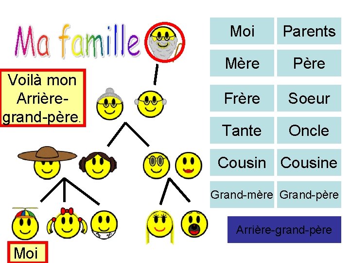 Voilà mon Arrièregrand-père. Moi Parents Mère Père Frère Soeur Tante Oncle Cousine Grand-mère Grand-père