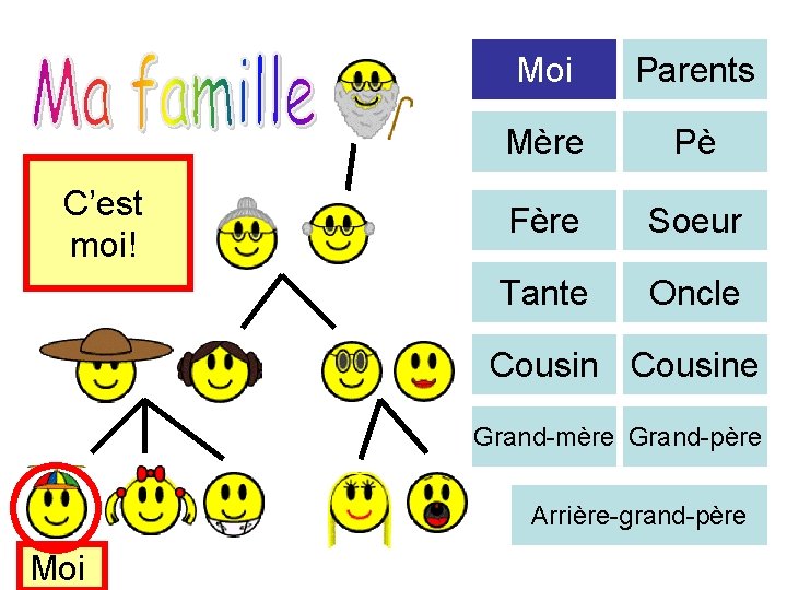 C’est moi! Moi Parents Mère Pè Fère Soeur Tante Oncle Cousine Grand-mère Grand-père Arrière-grand-père