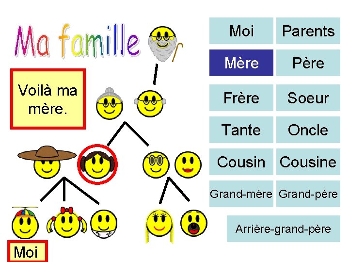 Voilà ma mère. Moi Parents Mère Père Frère Soeur Tante Oncle Cousine Grand-mère Grand-père