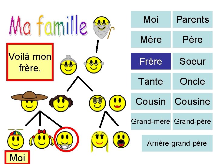 Voilà mon frère. Moi Parents Mère Père Frère Soeur Tante Oncle Cousine Grand-mère Grand-père