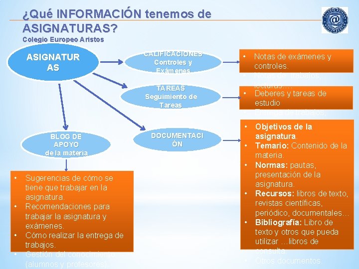 ¿Qué INFORMACIÓN tenemos de ASIGNATURAS? Colegio Europeo Aristos ASIGNATUR AS CALIFICACIONES Controles y Exámenes