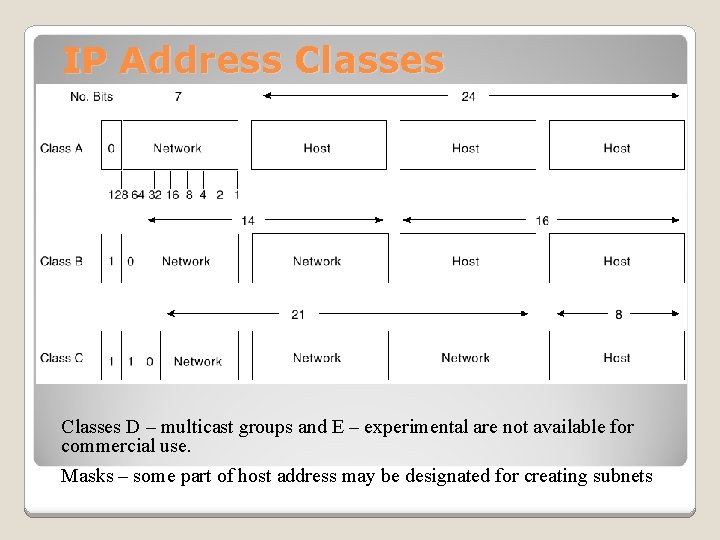 IP Address Classes D – multicast groups and E – experimental are not available