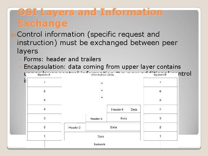 OSI Layers and Information Exchange Control information (specific request and instruction) must be exchanged