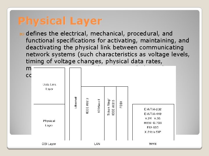 Physical Layer defines the electrical, mechanical, procedural, and functional specifications for activating, maintaining, and
