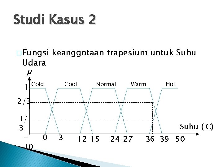 Studi Kasus 2 � Fungsi Udara µ 1 keanggotaan trapesium untuk Suhu Cold Cool