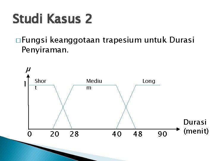 Studi Kasus 2 � Fungsi keanggotaan trapesium untuk Durasi Penyiraman. µ 1 0 Shor