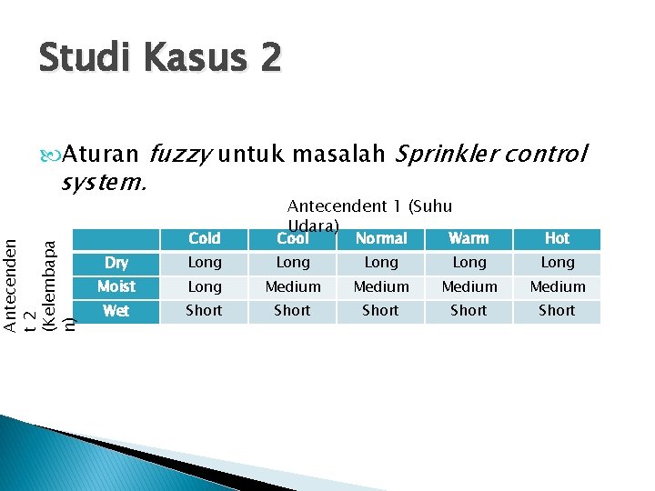 Studi Kasus 2 Aturan fuzzy untuk masalah Sprinkler control Antecenden t 2 (Kelembapa n)