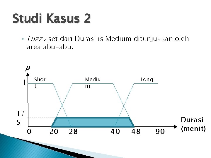 Studi Kasus 2 ◦ Fuzzy set dari Durasi is Medium ditunjukkan oleh area abu-abu.