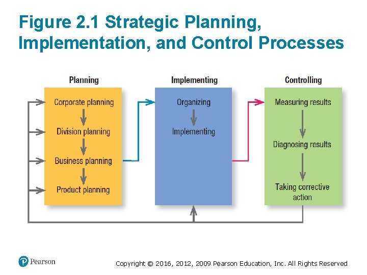 Figure 2. 1 Strategic Planning, Implementation, and Control Processes Copyright © 2016, 2012, 2009