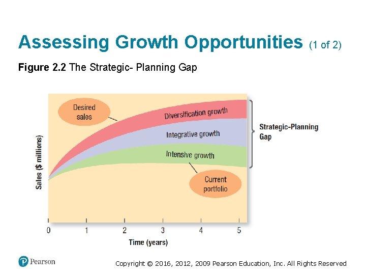 Assessing Growth Opportunities (1 of 2) Figure 2. 2 The Strategic- Planning Gap Copyright