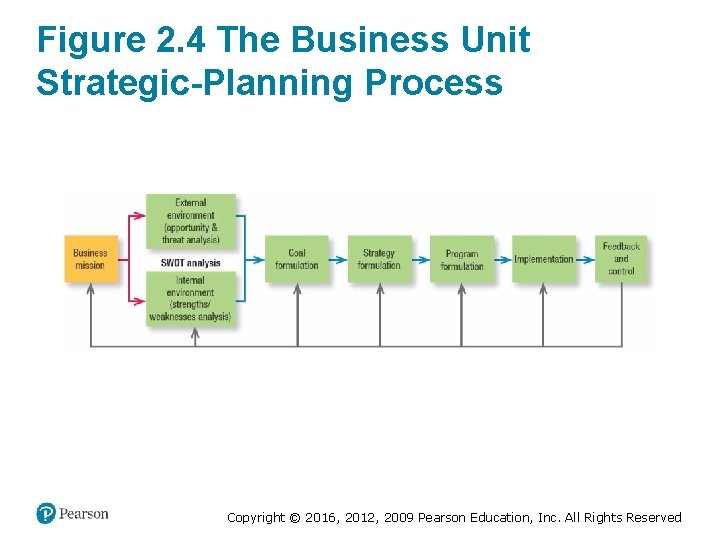 Figure 2. 4 The Business Unit Strategic-Planning Process Copyright © 2016, 2012, 2009 Pearson