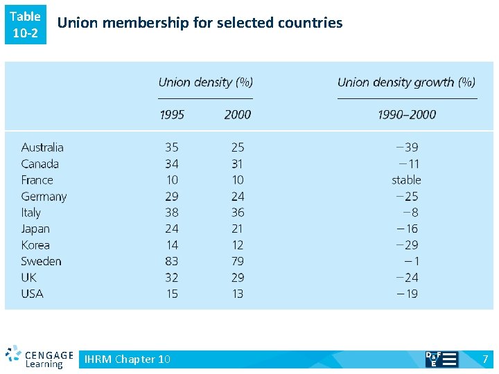 Table 10 -2 v Union membership for selected countries IHRM Chapter 10 7 