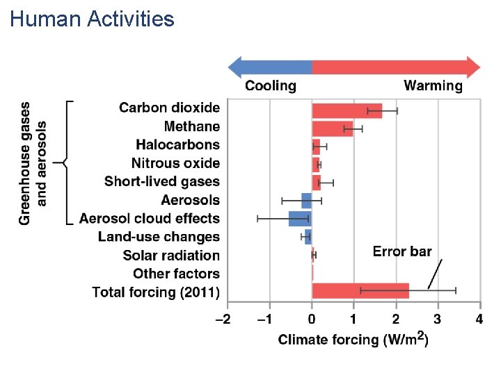 Human Activities 