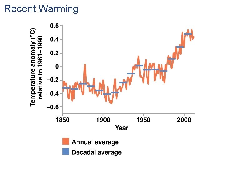 Recent Warming 