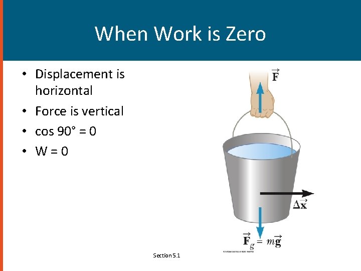 When Work is Zero • Displacement is horizontal • Force is vertical • cos