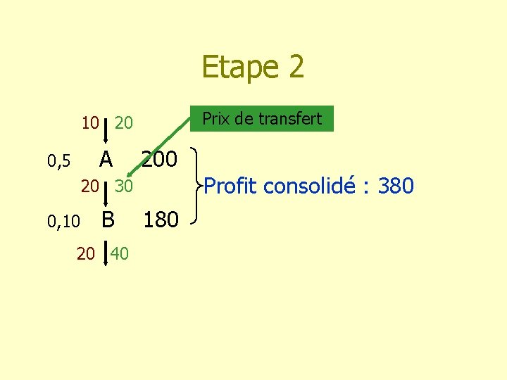 Etape 2 Prix de transfert 10 20 A 0, 5 200 Profit consolidé :