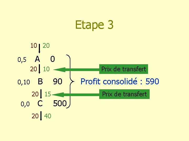 Etape 3 10 20 0, 5 A 0 20 10 0, 10 B Prix