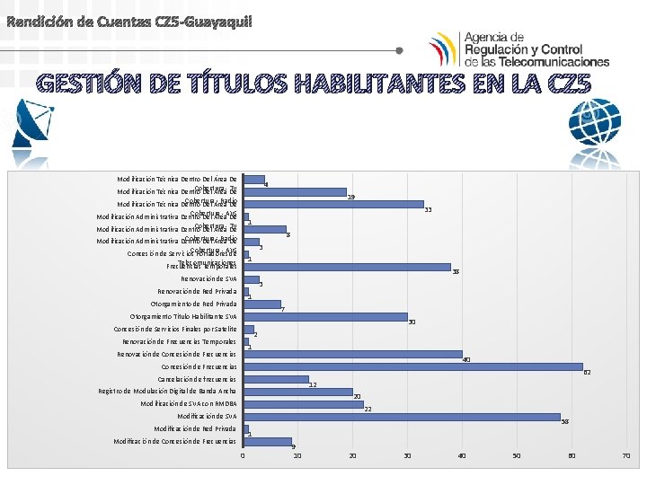 Rendición de Cuentas CZ 5 -Guayaquil GESTIÓN DE TÍTULOS HABILITANTES EN LA CZ 5