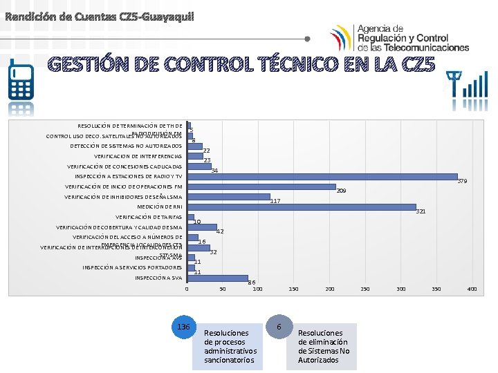 Rendición de Cuentas CZ 5 -Guayaquil GESTIÓN DE CONTROL TÉCNICO EN LA CZ 5