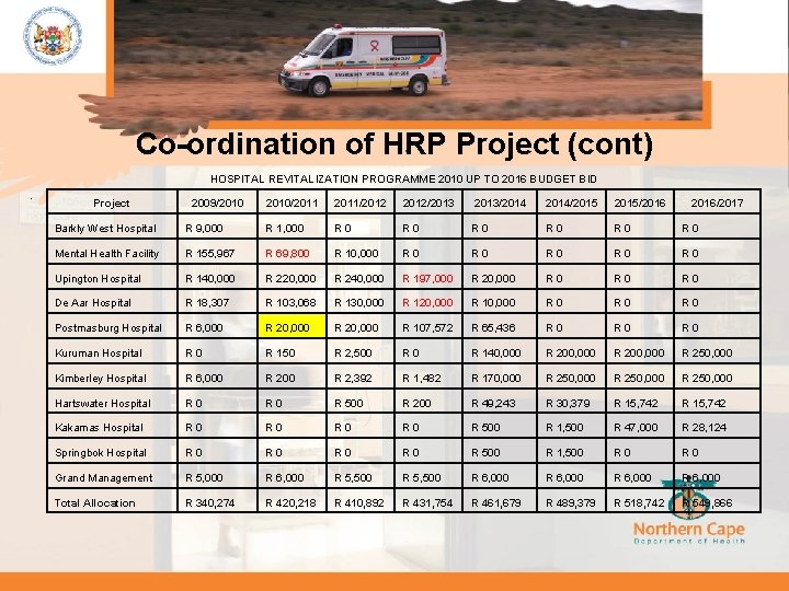 Co-ordination of HRP Project (cont). HOSPITAL REVITALIZATION PROGRAMME 2010 UP TO 2016 BUDGET BID