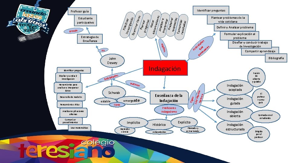 Identificar preguntas Profesor guía Plantear problemas de la vida cotidiana Pla Inve nificar stiga