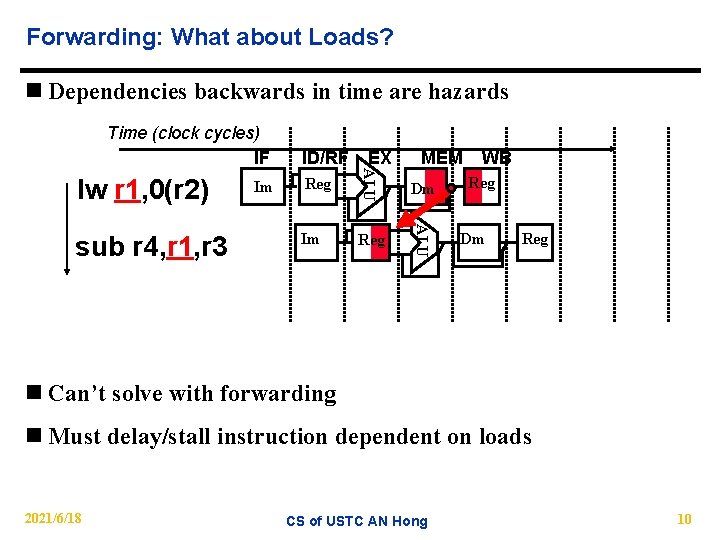 Forwarding: What about Loads? n Dependencies backwards in time are hazards Time (clock cycles)