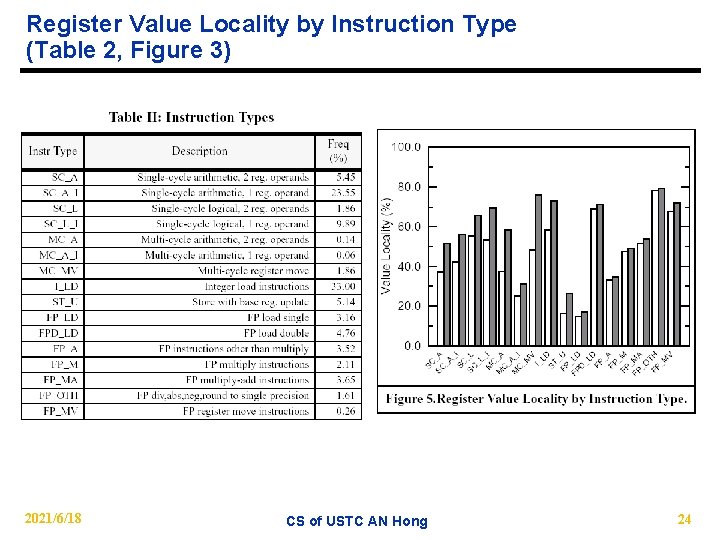 Register Value Locality by Instruction Type (Table 2, Figure 3) 2021/6/18 CS of USTC