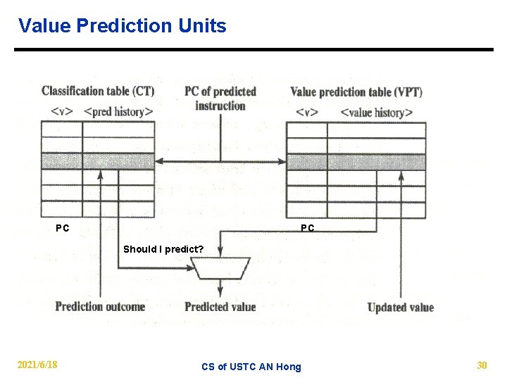 Value Prediction Units PC PC Should I predict? 2021/6/18 CS of USTC AN Hong