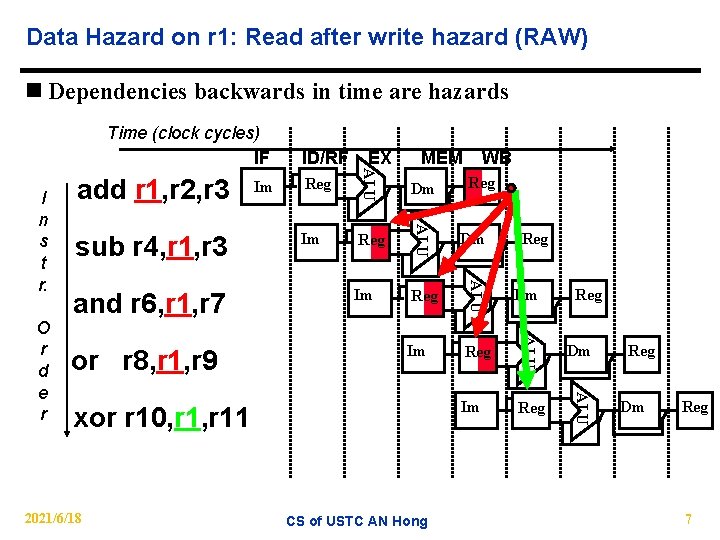 Data Hazard on r 1: Read after write hazard (RAW) n Dependencies backwards in