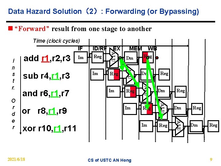 Data Hazard Solution（2）: Forwarding (or Bypassing) n “Forward” result from one stage to another