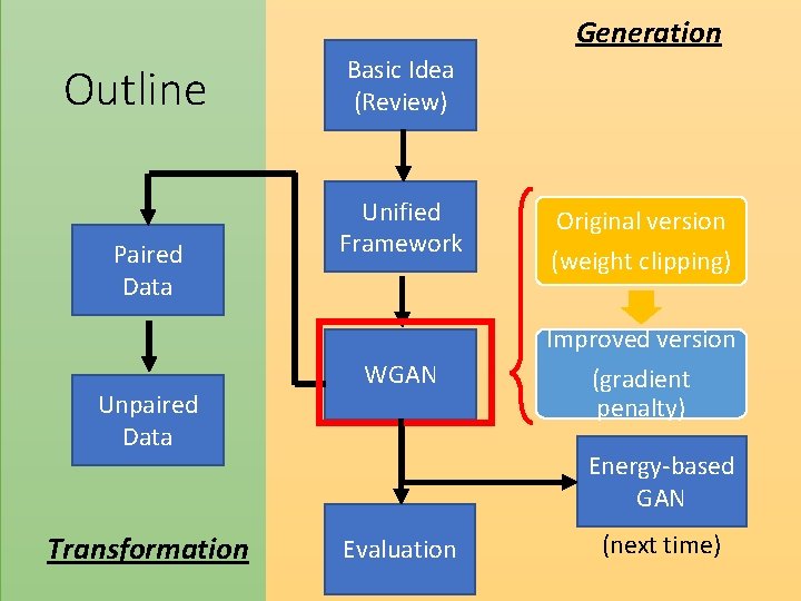 Generation Outline Paired Data Unpaired Data Transformation Basic Idea (Review) Unified Framework Original version Generation Outline Paired Data Unpaired Data Transformation Basic Idea (Review) Unified Framework Original version