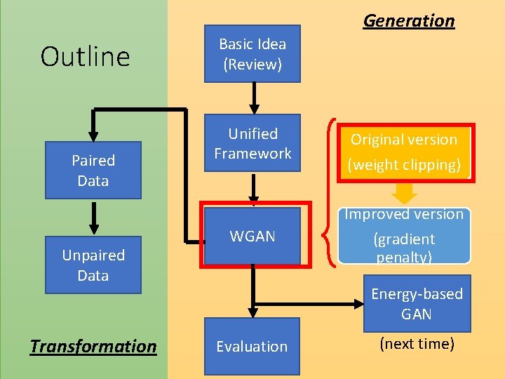 Generation Outline Paired Data Unpaired Data Transformation Basic Idea (Review) Unified Framework Original version Generation Outline Paired Data Unpaired Data Transformation Basic Idea (Review) Unified Framework Original version