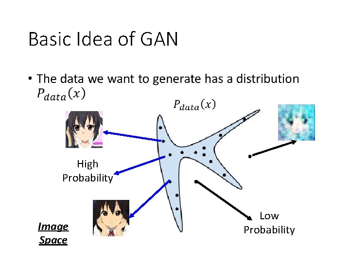 Basic Idea of GAN • High Probability Image Space Low Probability Basic Idea of GAN • High Probability Image Space Low Probability