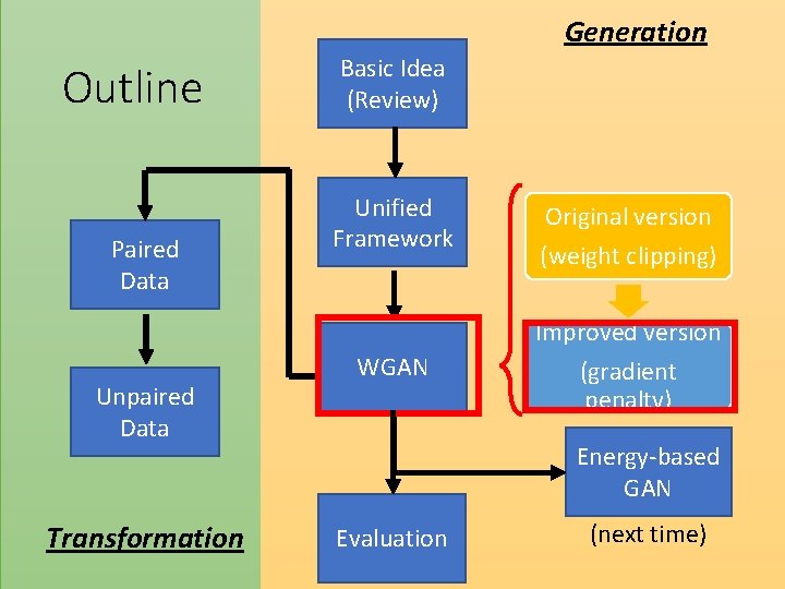 Generation Outline Paired Data Unpaired Data Transformation Basic Idea (Review) Unified Framework Original version Generation Outline Paired Data Unpaired Data Transformation Basic Idea (Review) Unified Framework Original version