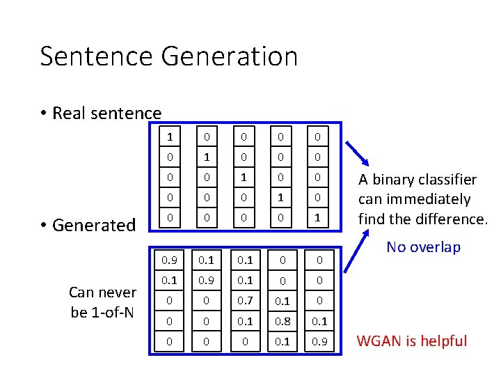 Sentence Generation • Real sentence • Generated Can never be 1 -of-N 1 0 Sentence Generation • Real sentence • Generated Can never be 1 -of-N 1 0