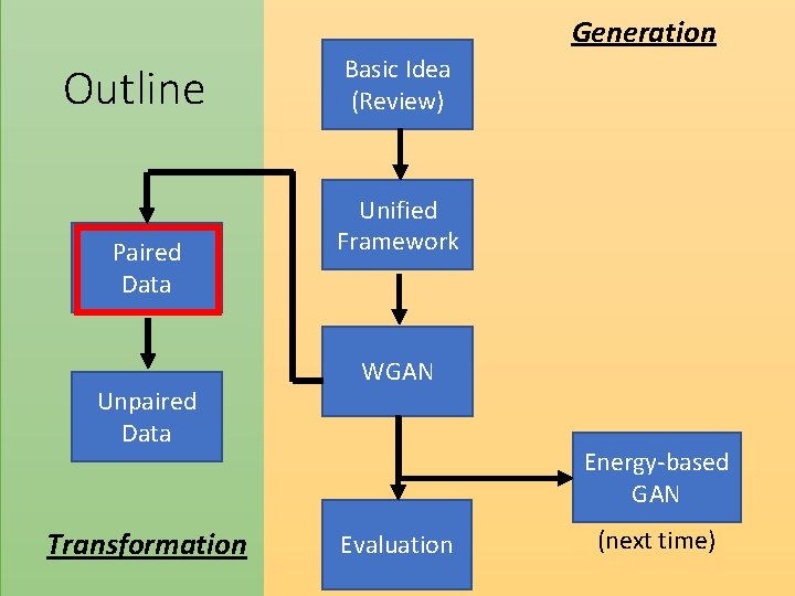 Generation Outline Paired Data Unpaired Data Transformation Basic Idea (Review) Unified Framework WGAN Energy-based Generation Outline Paired Data Unpaired Data Transformation Basic Idea (Review) Unified Framework WGAN Energy-based