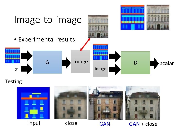 Image-to-image • Experimental results G Image D Testing: input close GAN + close scalar Image-to-image • Experimental results G Image D Testing: input close GAN + close scalar