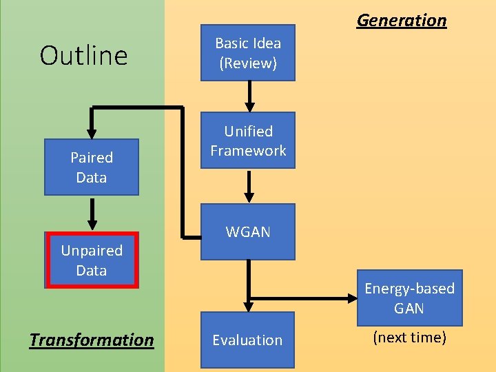 Generation Outline Paired Data Unpaired Data Transformation Basic Idea (Review) Unified Framework WGAN Energy-based Generation Outline Paired Data Unpaired Data Transformation Basic Idea (Review) Unified Framework WGAN Energy-based