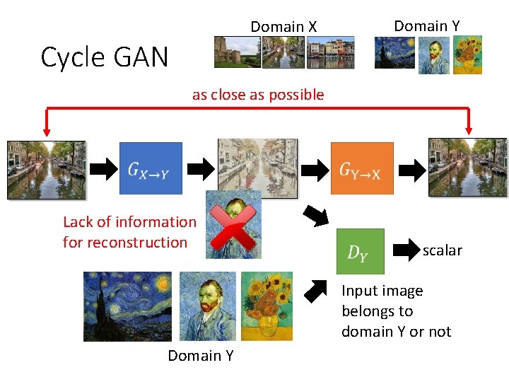 Domain X Domain Y Cycle GAN as close as possible Lack of information for Domain X Domain Y Cycle GAN as close as possible Lack of information for