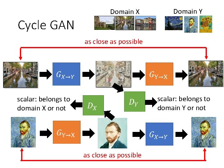 Domain X Domain Y Cycle GAN as close as possible scalar: belongs to domain Domain X Domain Y Cycle GAN as close as possible scalar: belongs to domain