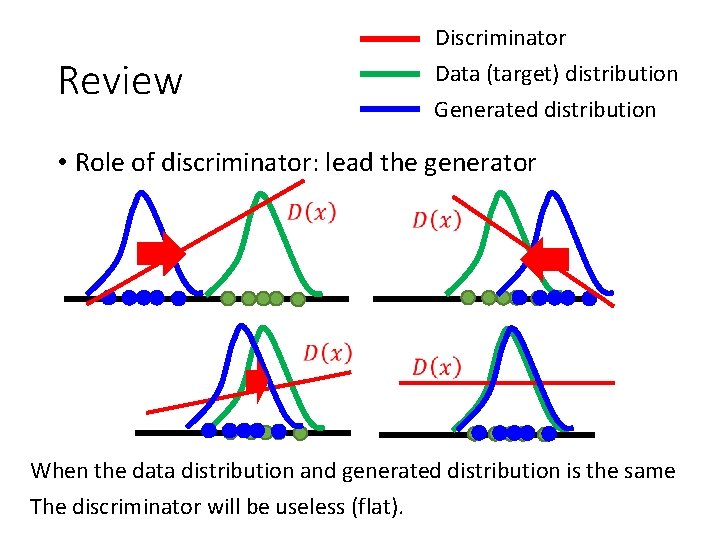 Review Discriminator Data (target) distribution Generated distribution • Role of discriminator: lead the generator Review Discriminator Data (target) distribution Generated distribution • Role of discriminator: lead the generator