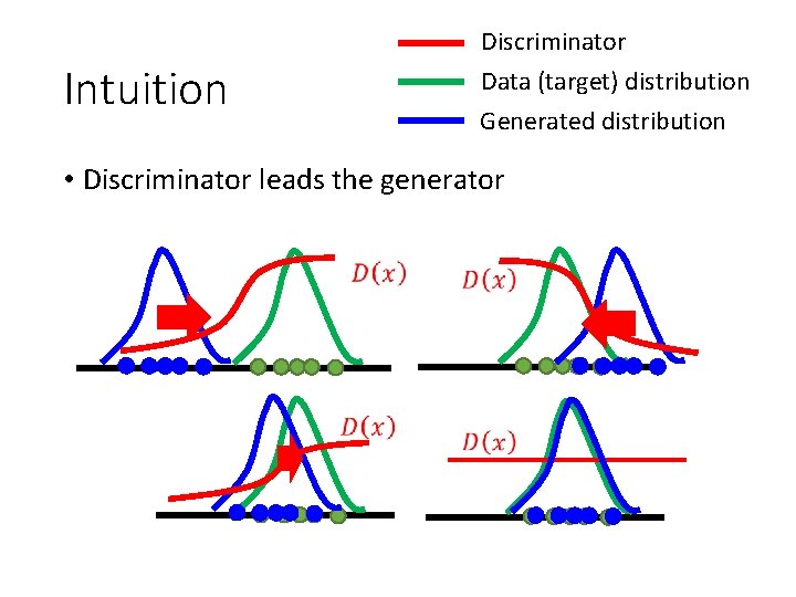 Intuition Discriminator Data (target) distribution Generated distribution • Discriminator leads the generator Intuition Discriminator Data (target) distribution Generated distribution • Discriminator leads the generator