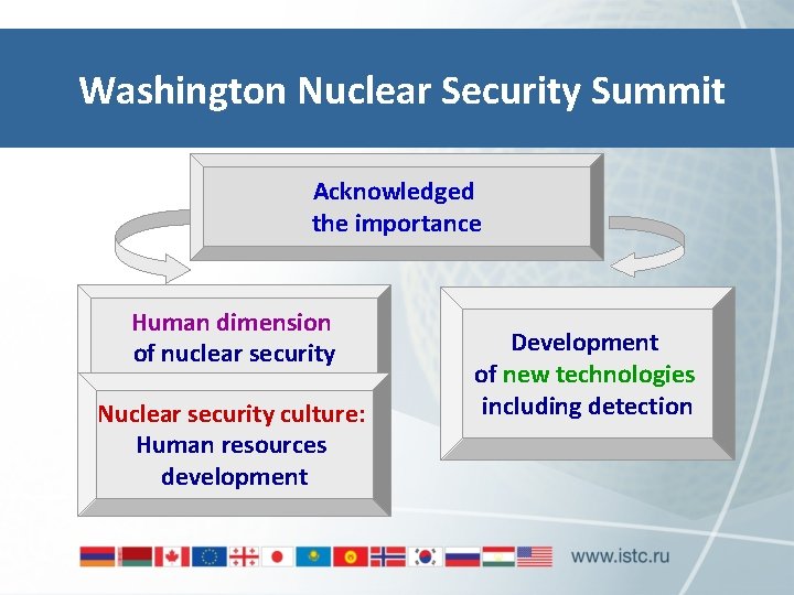 Washington Nuclear Security Summit Acknowledged the importance Human dimension of nuclear security Nuclear security