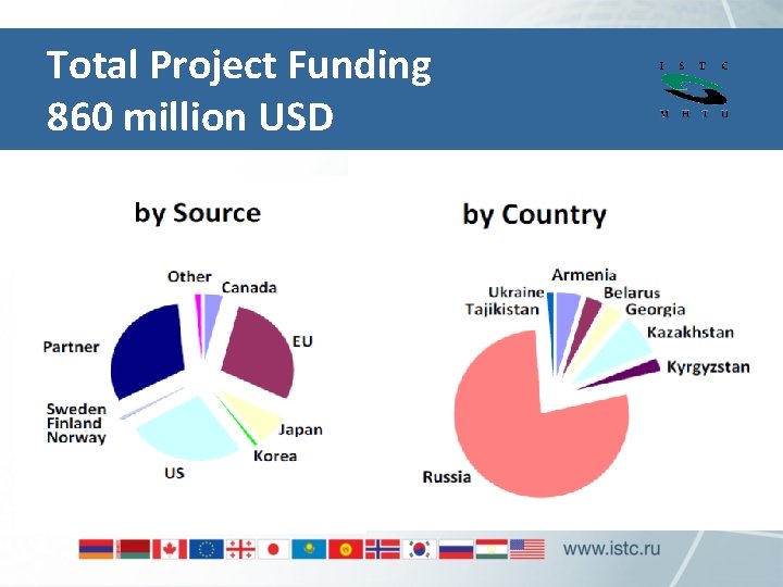 Total Project Funding 860 million USD 