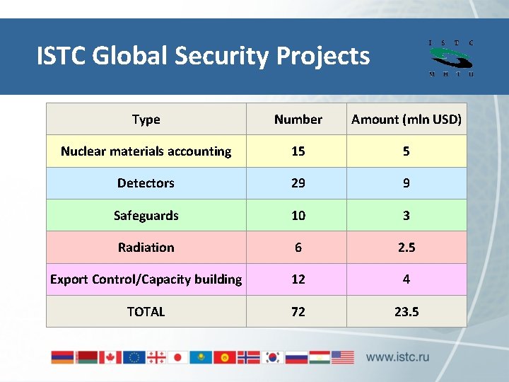 ISTC Global Security Projects Type Number Amount (mln USD) Nuclear materials accounting 15 5